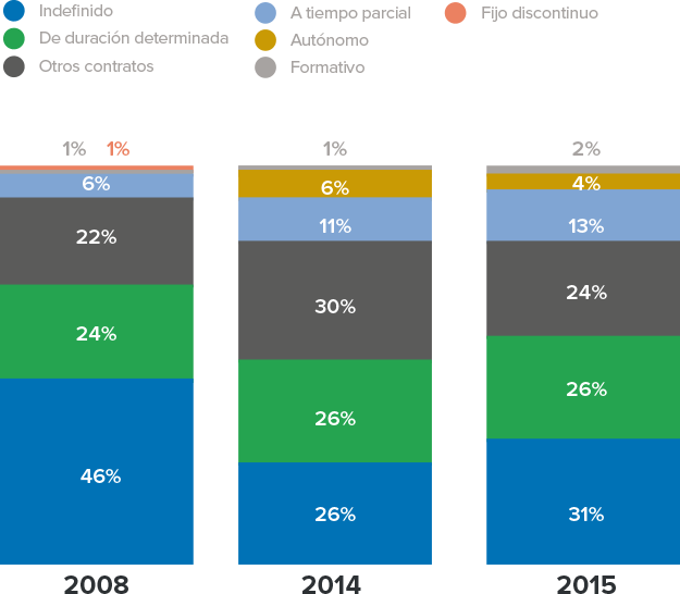 El 31% de las vacantes en InfoJobs ofrecen contratos indefinidos