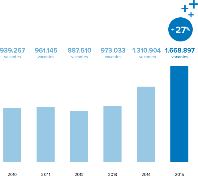 Volumen de vacantes en InfoJobs