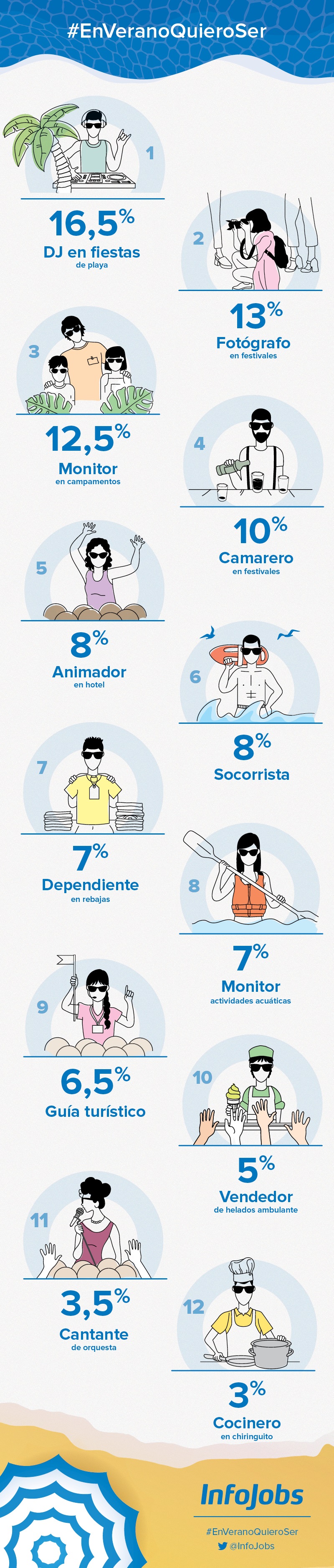 Empleos preferidos de verano