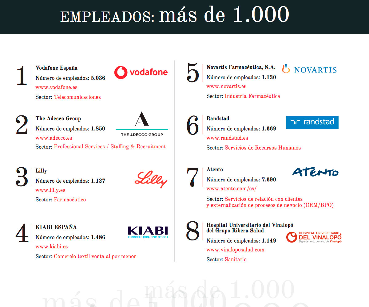 Mejores empresas españolas de más de 1000 empleados