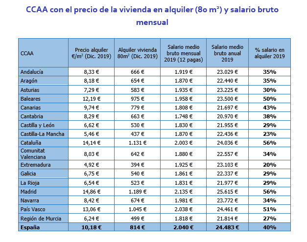 CCAA precios vivienda salarios