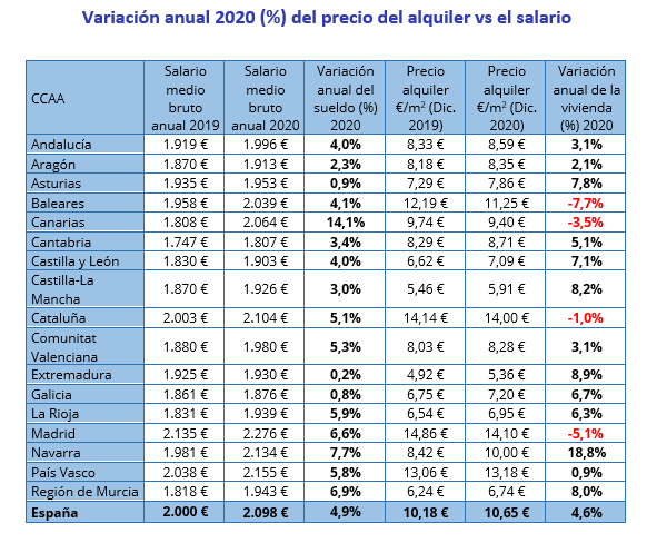 tabla-variacion-precio-alquiler-salario