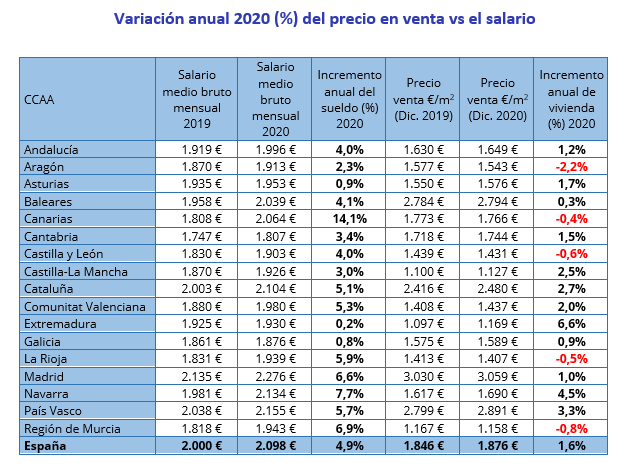 variación precio vivienda InfoJobs Fotocasa