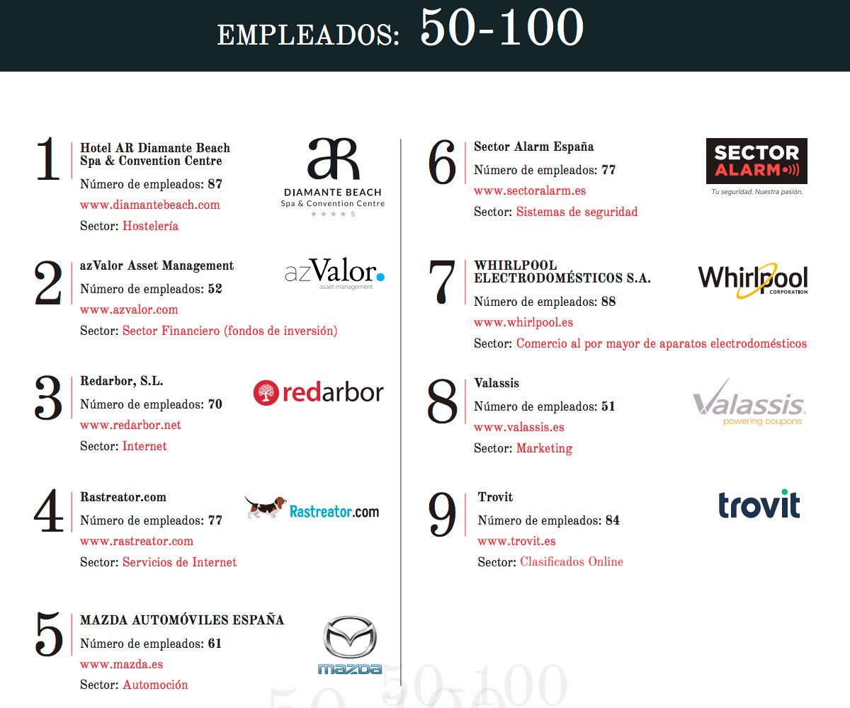 Mejores empresas de 50 empleados para trabajar en España