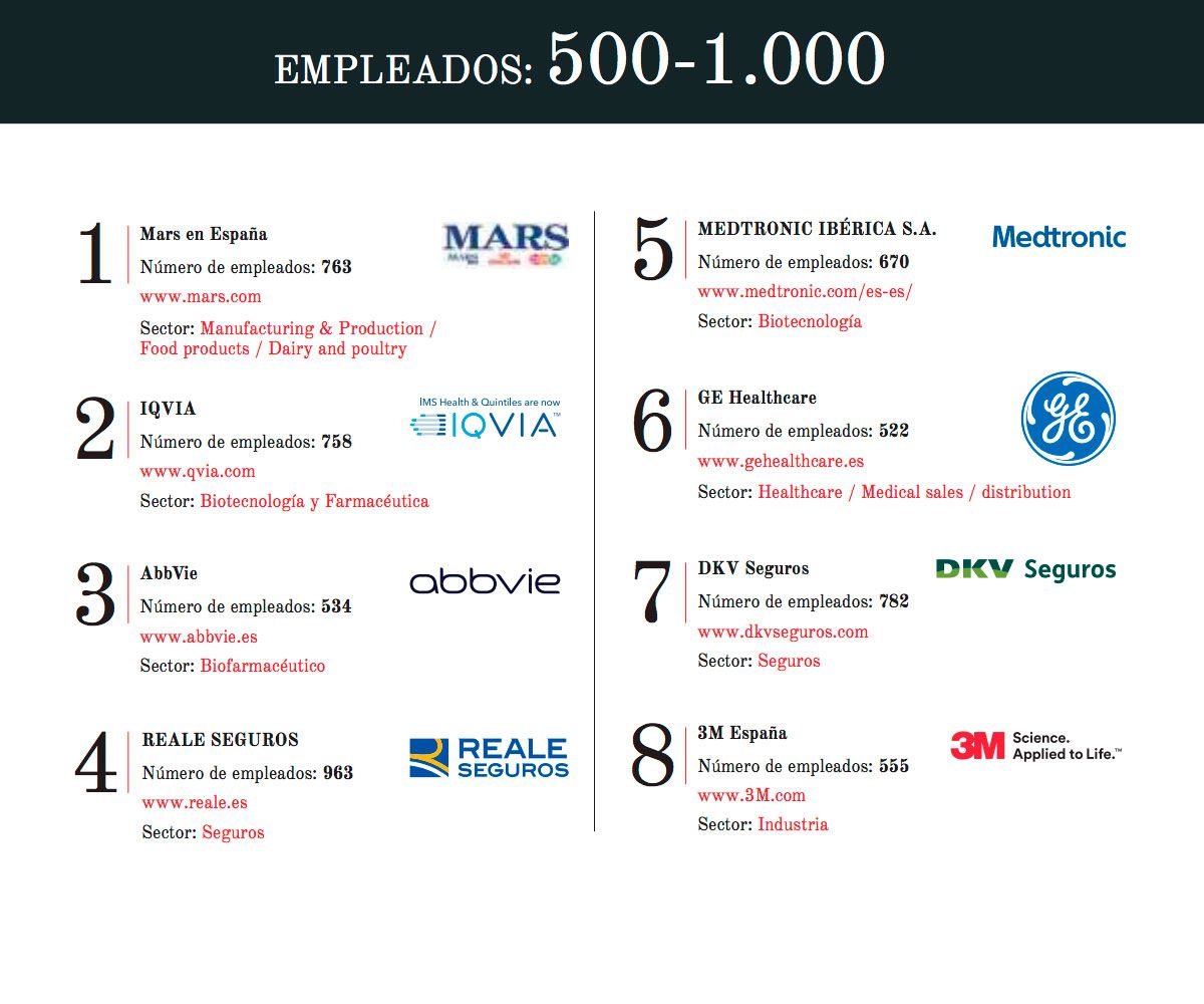 Mejores empresas de España de más de 500 empleados