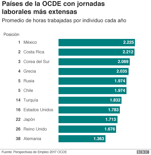 Países jornada laboral extensa