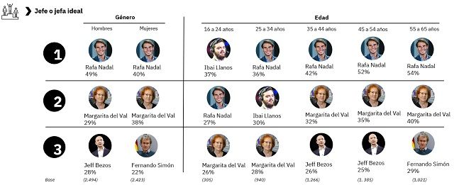 Rafa Nadal o Ibai Llanos, ¿cómo es el jefe ideal de los españoles?
